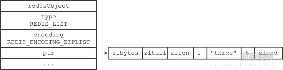 objeto de lista codificada ziplist