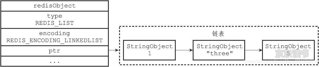 List object encoded by linkedlist