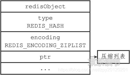 ziplist编码的哈希对象