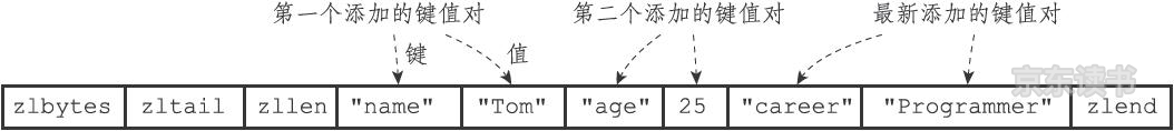 哈希对象的压缩列表底层实现