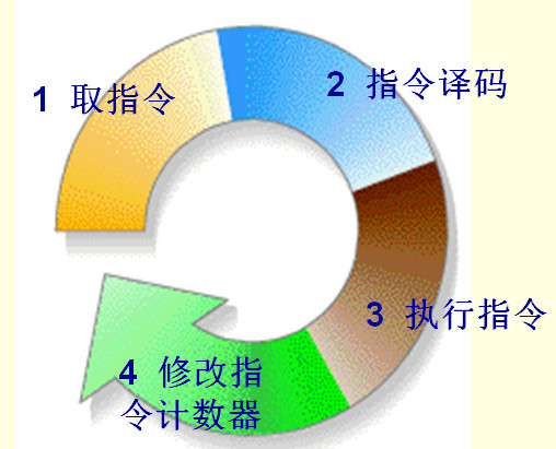 指令执行过程