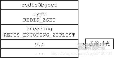 objeto de colección ordenado codificado ziplist