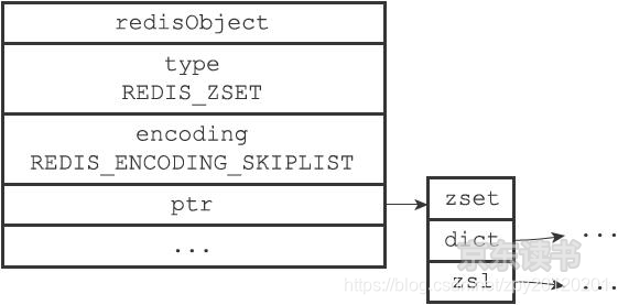 Ordered collection object encoded by skiplist
