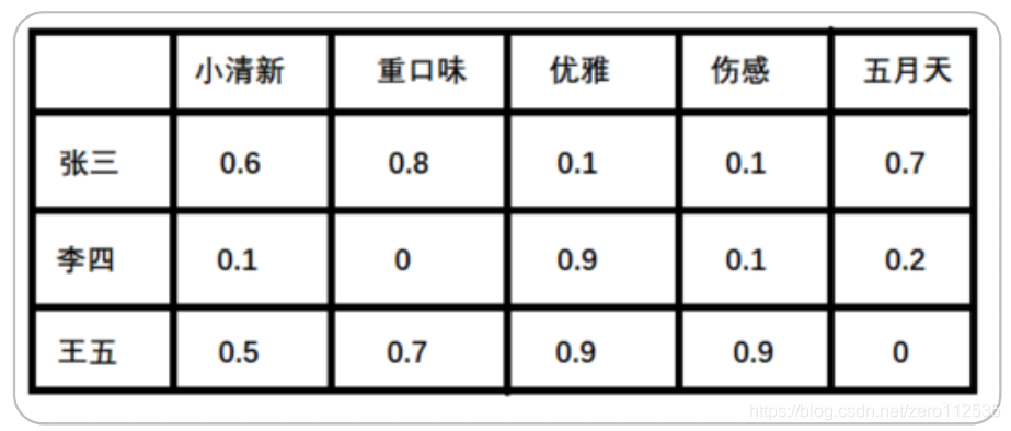 用户矩阵