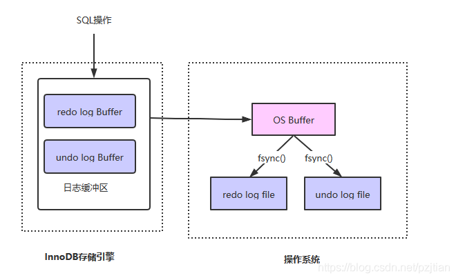 MySQL-redo log和undo log