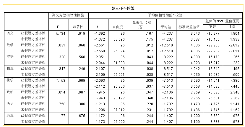 spss的数据t检验