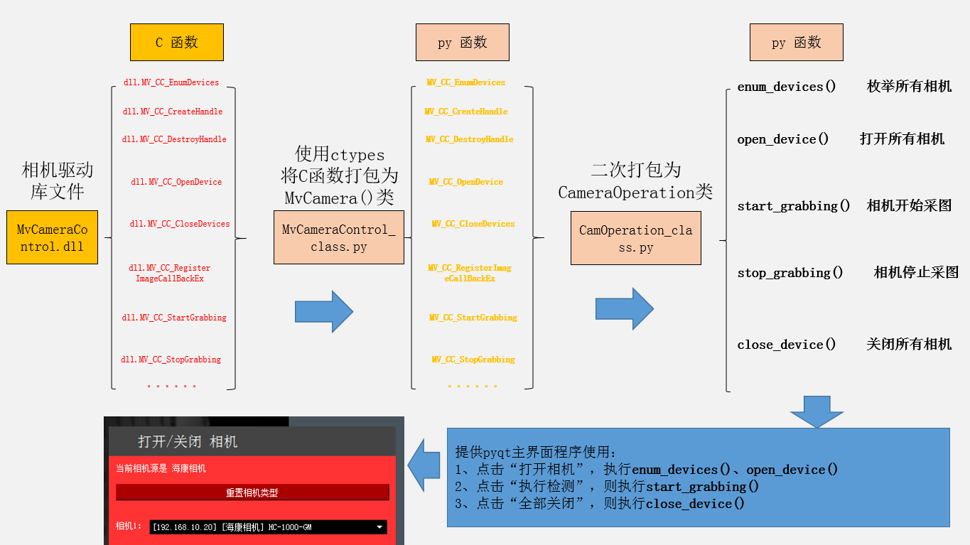 python调用c的库