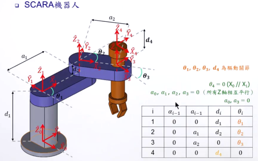 机器人学之运动学笔记【3】—— 机械臂dh表示法 正向运动学(forward