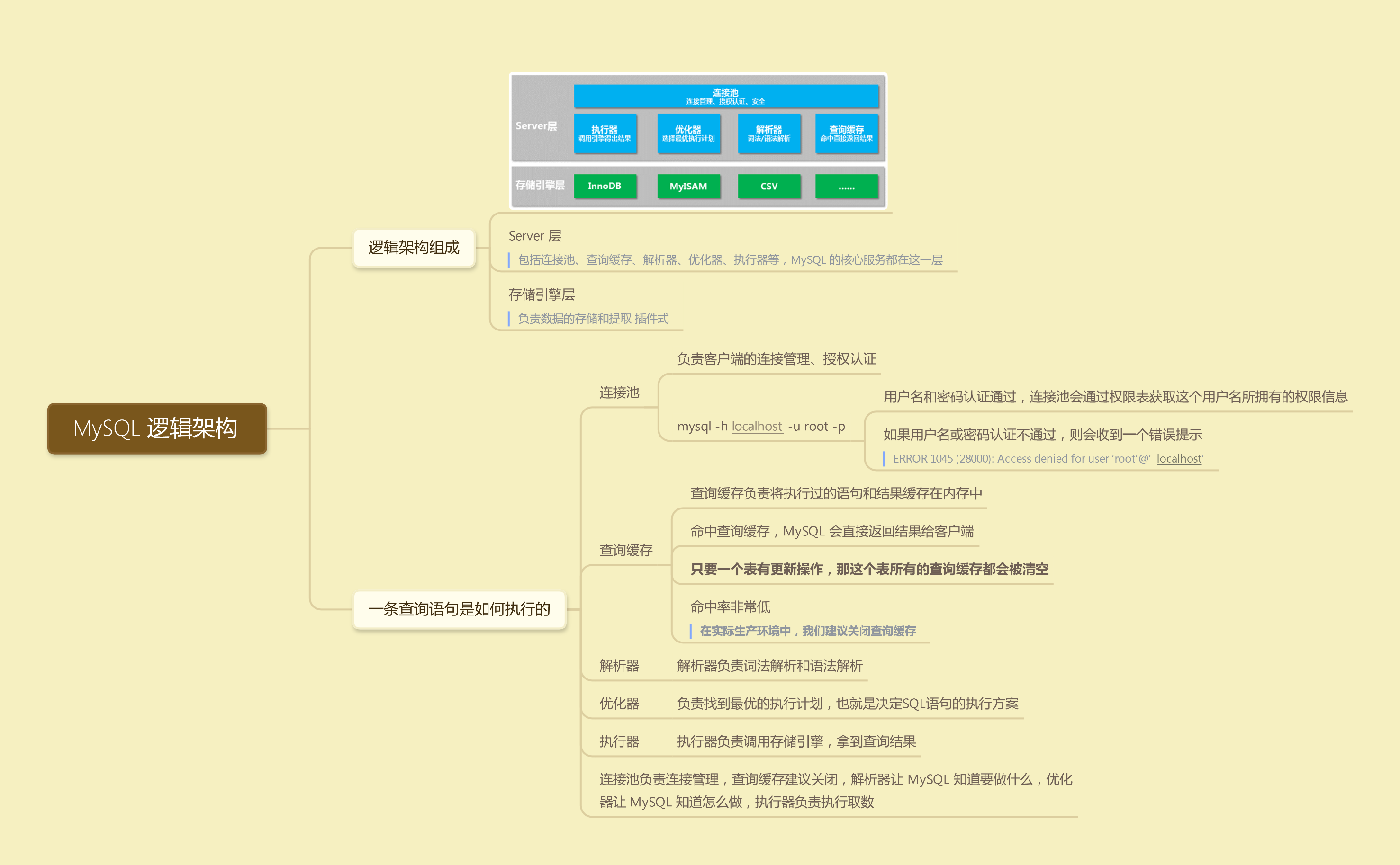 Mysql learning mind map - Programmer Sought
