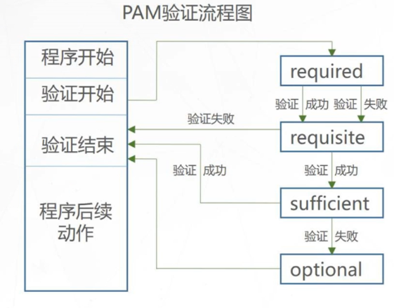 系统安全与用户