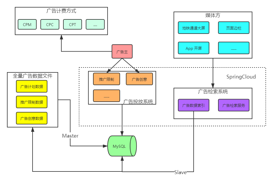 第一章 广告系统架构