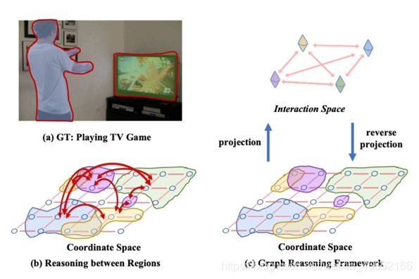 Graph-Based Gloable Reasoning Networking