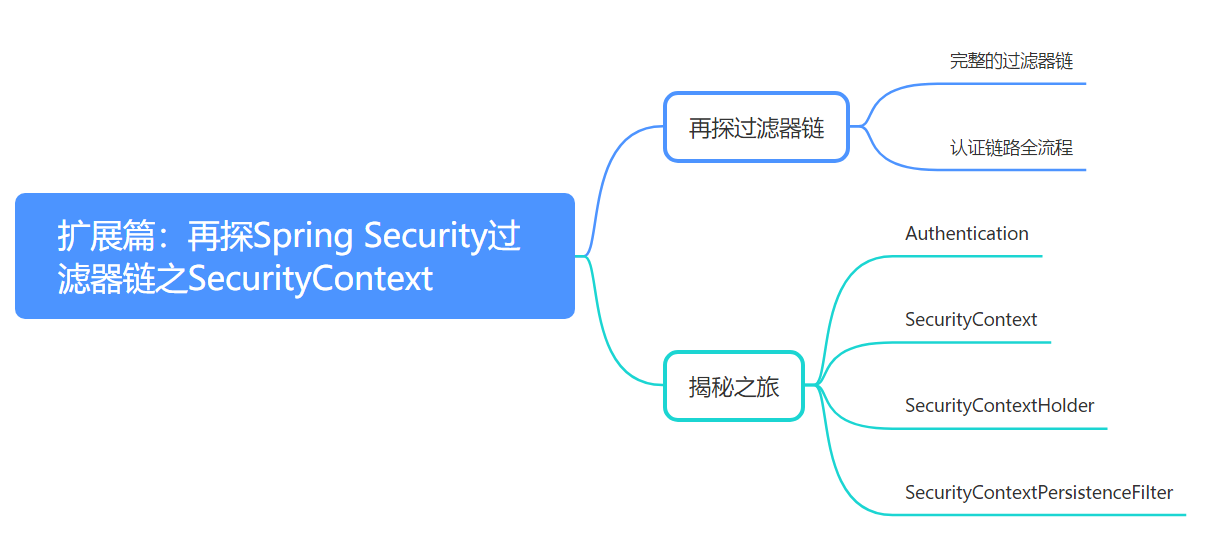 图1-1 思维导图