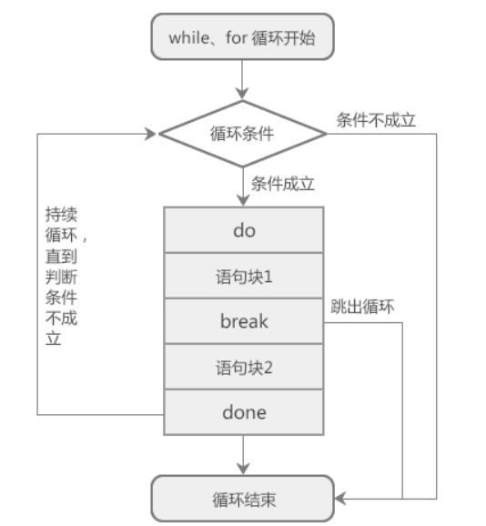 shell编程之循环语句与函数 用法