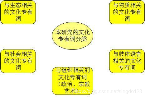 Figure 1 The classification of culturally specific words in this study