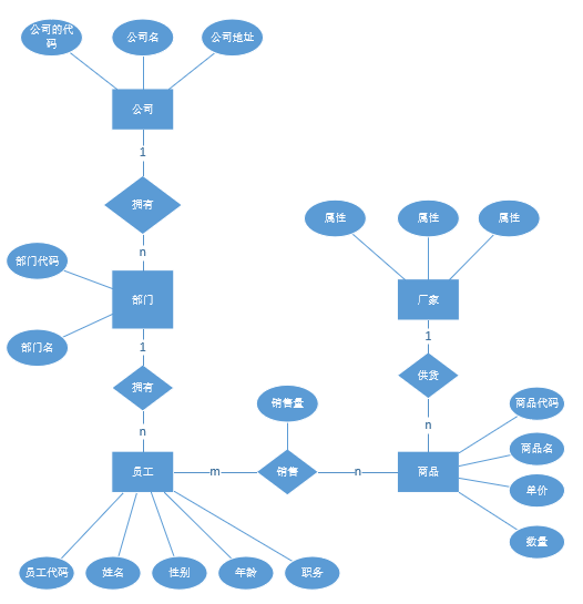 visioER图怎么画图片