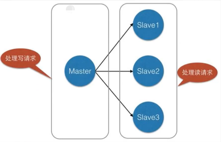 请你谈谈Redis主从复制的理解？