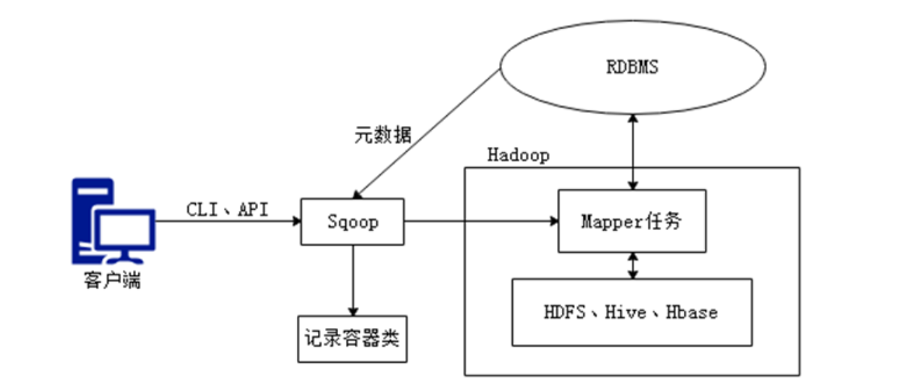 [外链图片转存失败,源站可能有防盗链机制,建议将图片保存下来直接上传(img-fyAdTgIV-1603676112535)(hadoop.assets/image-20201019140605380.png)]