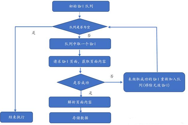 Java爬虫高级教程-动力节点