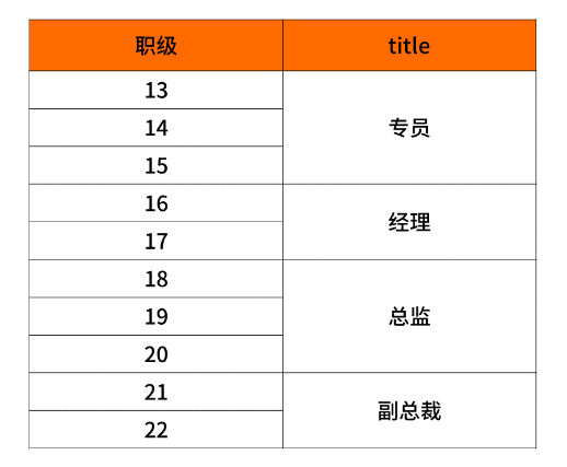 各大厂公司职级和薪资对比