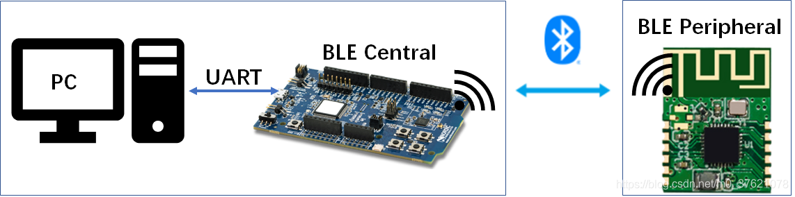 BLE Nordic UART Service