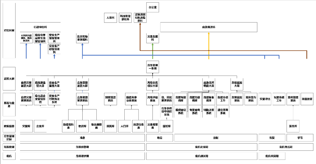 应急管理业务功能划分10