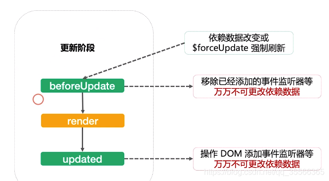 vue生命周期-更新阶段