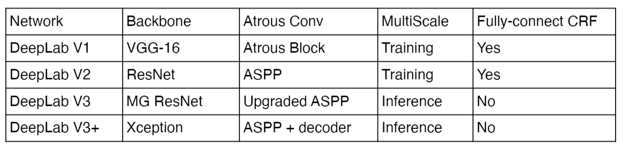 DeepLab系列網路關鍵結構對比