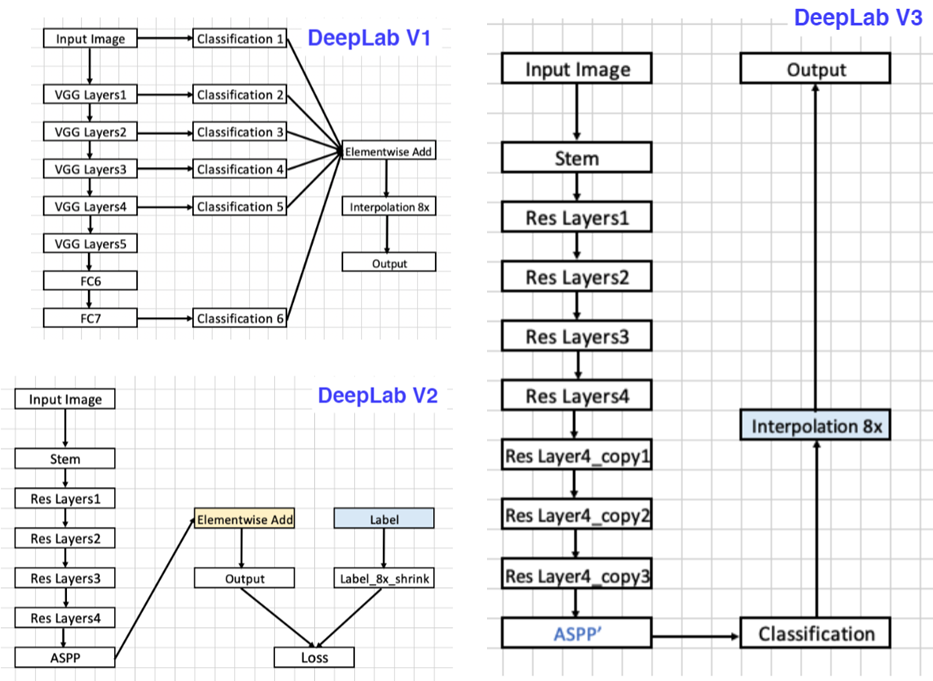 DeepLabV1/V2/V3網路結構圖