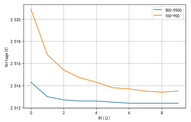 ▲ 偏置电阻变化对于稳压的影响