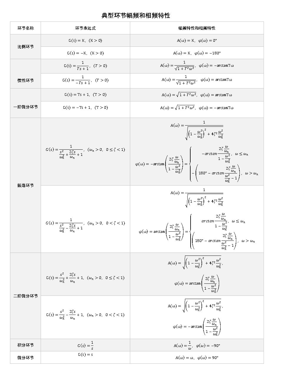 7种典型环节的伯德图图片