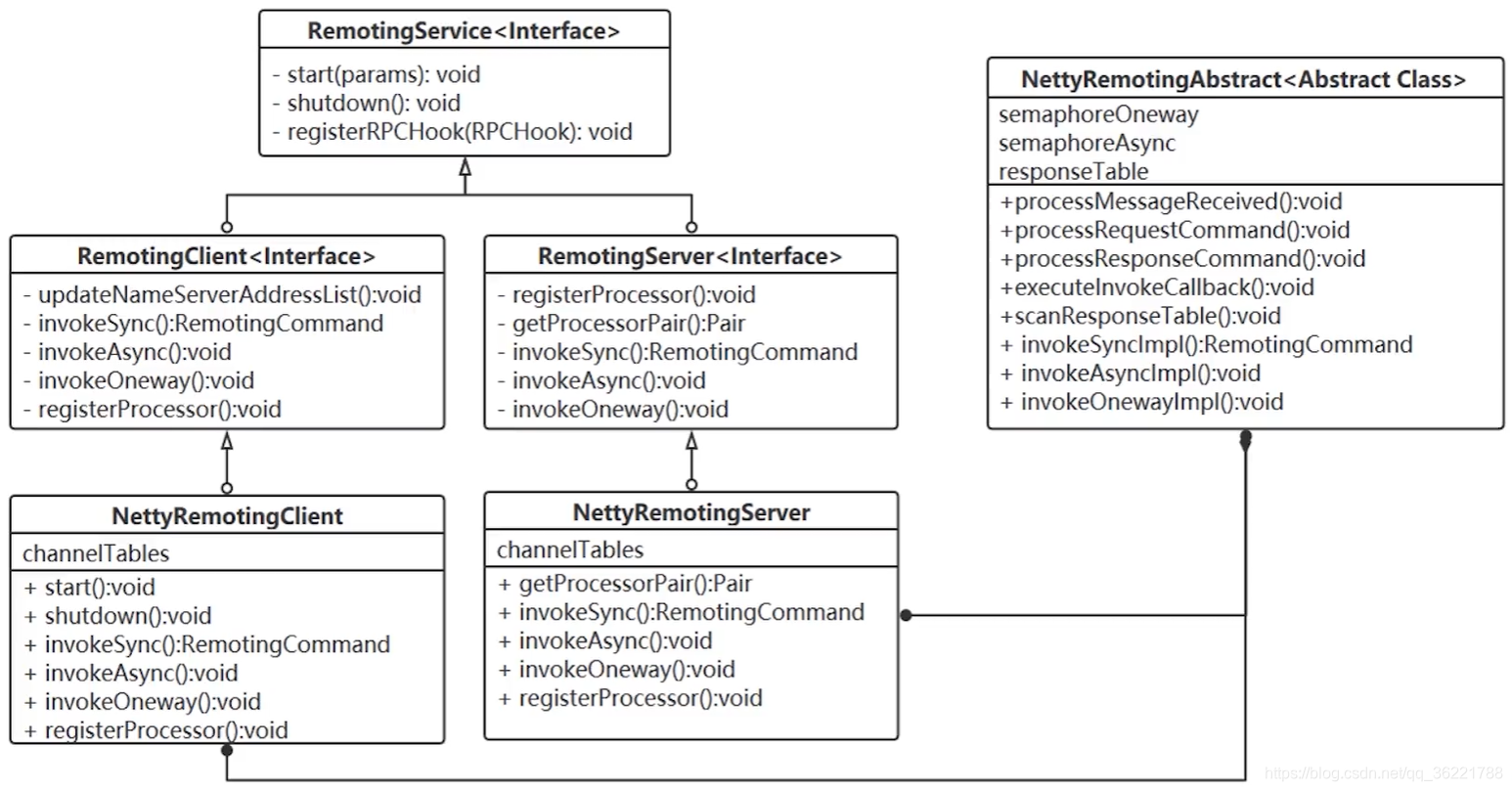 Netty underlying communication framework