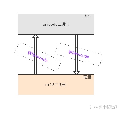 python学习 day9 字符编码