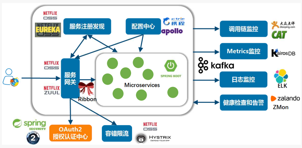 spring cloud是基于srpng boot架构发展构建的,集成了spring框架的