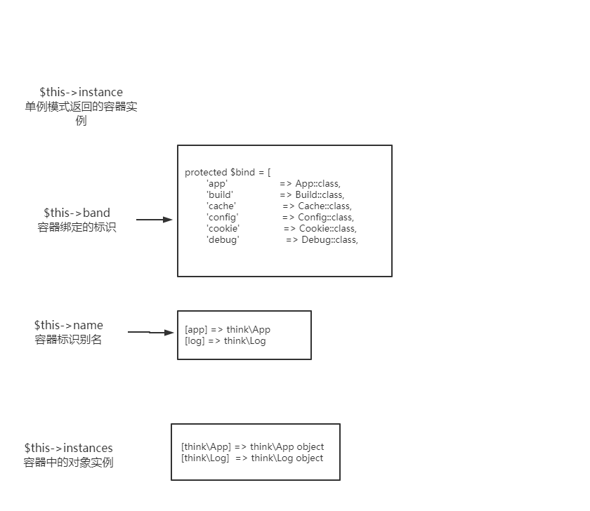 容器类的四大属性