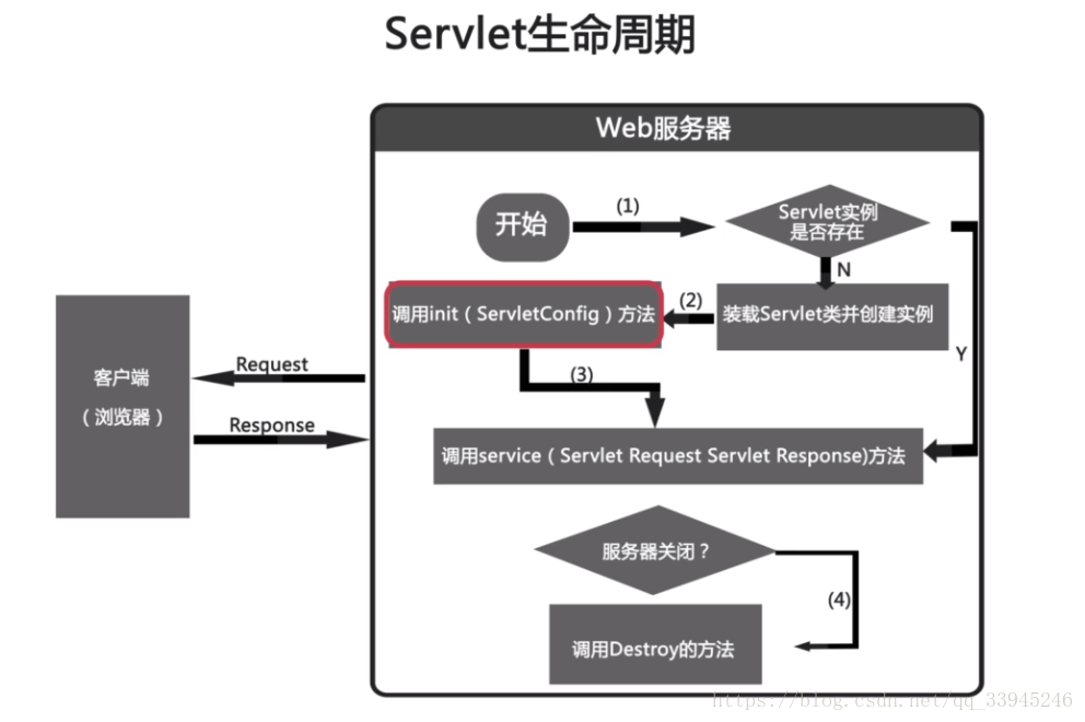 Servlet 生命周期