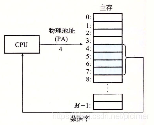 直接物理寻址