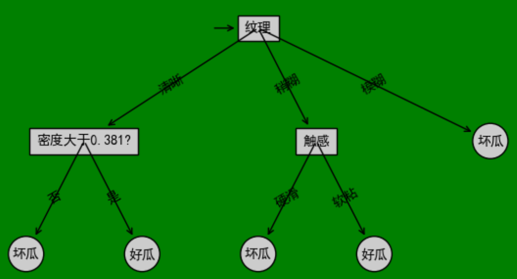 周志华《机器学习》课后习题4.3（决策树） (https://mushiming.com/)  第4张