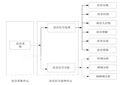 人工智能之语音识别技术（四）