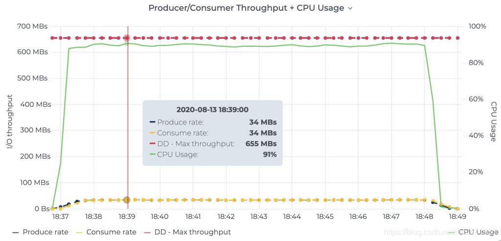 图11。RabbitMQ吞吐量+ CPU使用量。详细信息请参见原始结果数据。