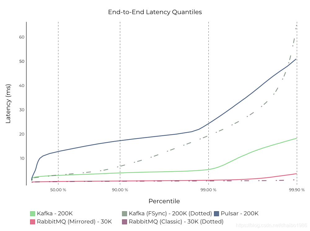 图13。Kafka、Pulsar和RabbitMQ的端到端延迟，在Kafka和Pulsar上测量为200K消息/s (1 KB消息大小)，在RabbitMQ上测量为30K消息/s。详情请参阅原始结果(Kafka, Pulsar, RabbitMQ)。注意:延迟(ms)越低越好。