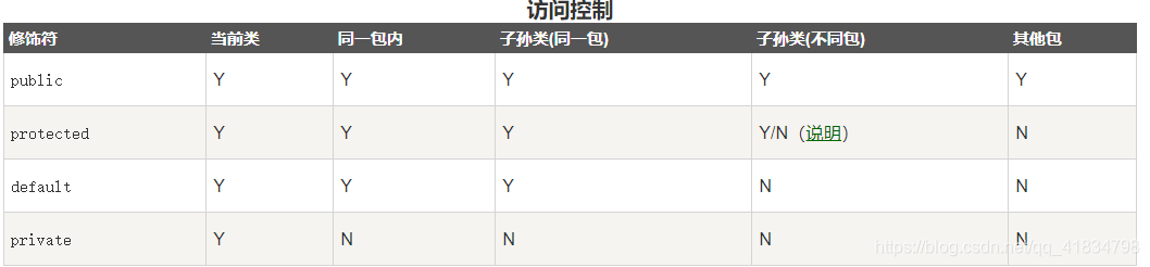 访问控制修饰符