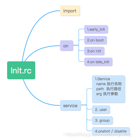 Android系统启动系列2　init进程