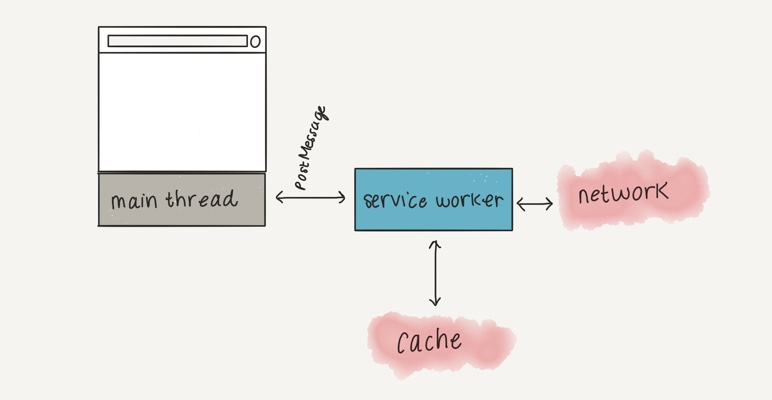 Web Worker、Service Worker 和 Worklet-CSDN博客