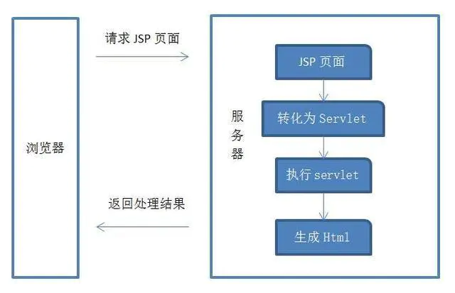 JSP与Servlet