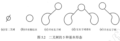 二叉树的5种基本形态