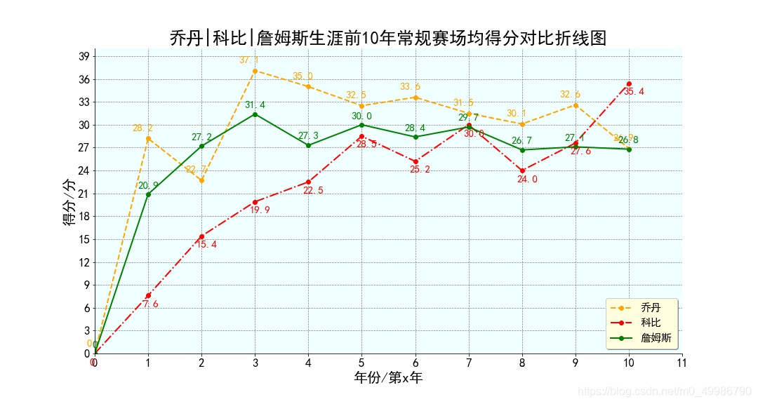 python学习之matplotlib的使用(扇形图、折线图、柱状图、等值线图和3D绘图)_python扇形图-CSDN博客