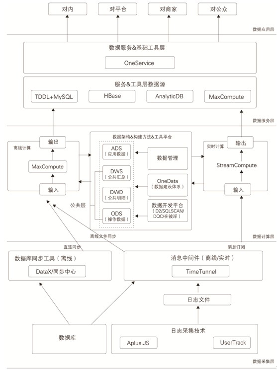 阿里巴巴大数据系统架构图