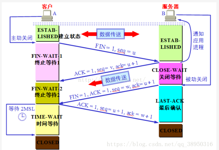 浅谈TCP为什么是三次握手四次挥手