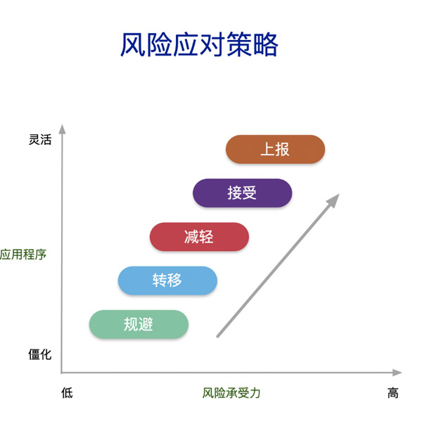 pmp 文章标签 项目管理 版权 pmp-规避,转移,减轻,接受,上报,风险